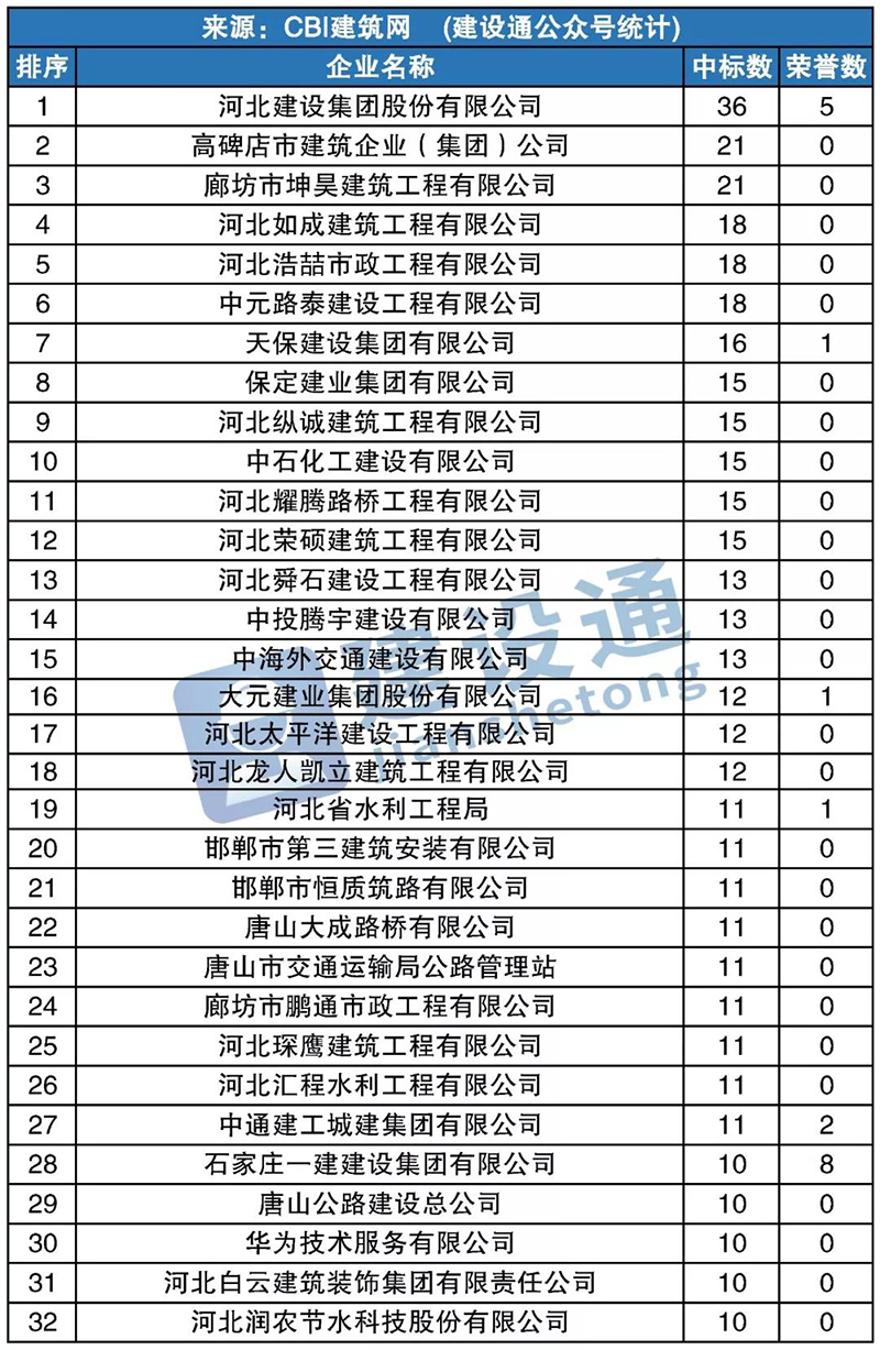 河北11月建企中标100强      中元路泰位列前茅