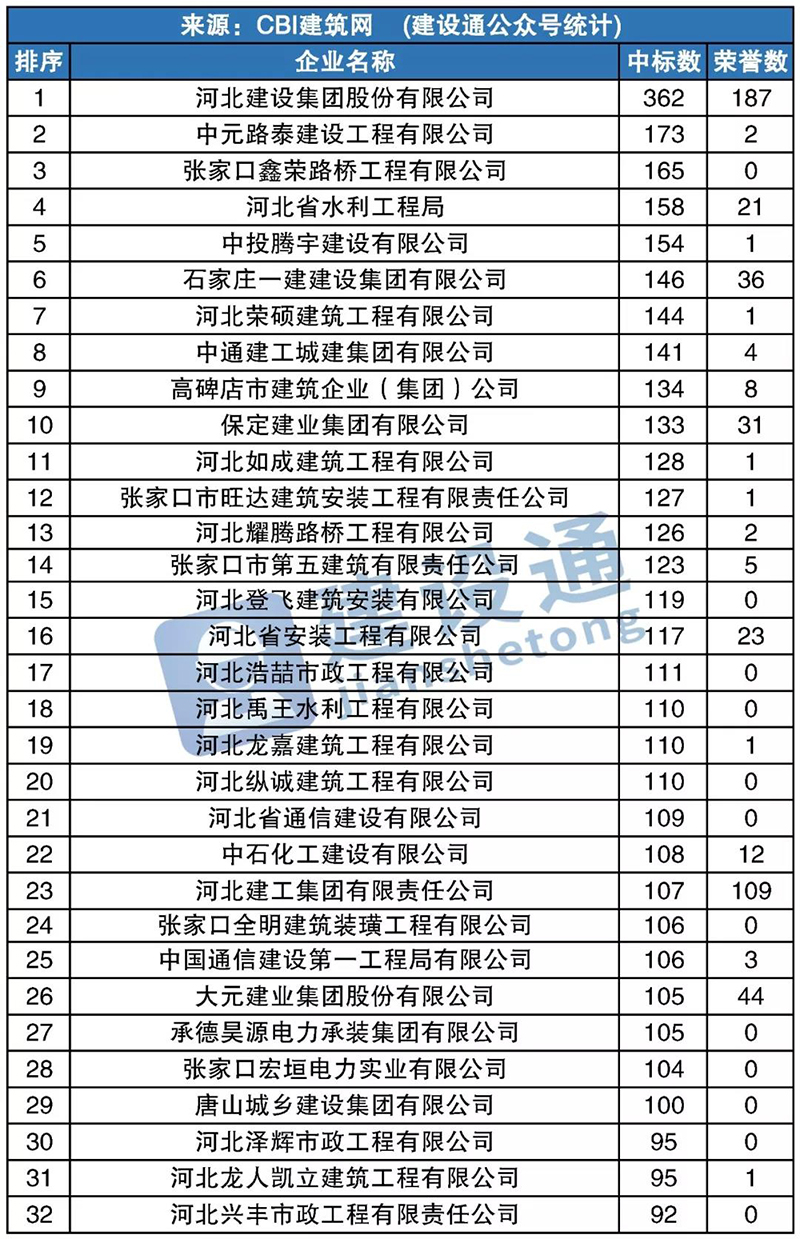 河北省2019年建企中标100强     中元路泰位居榜眼